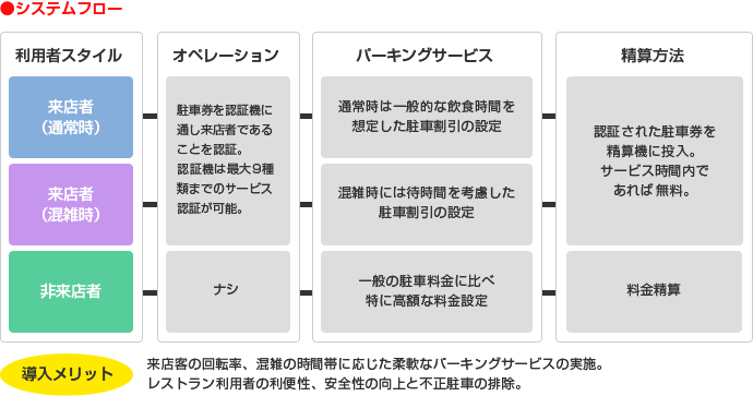 システムフロー